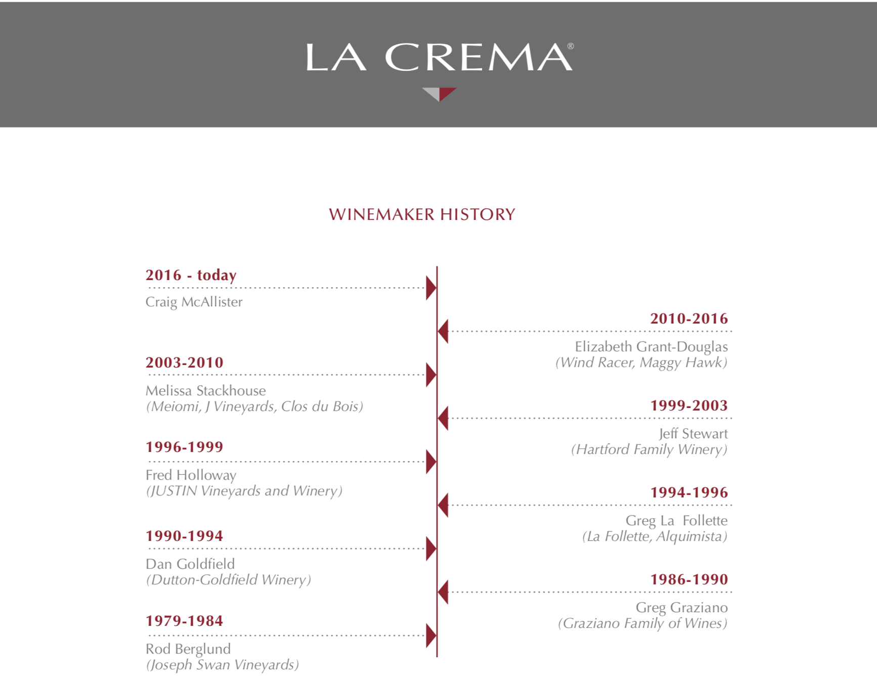 La Crema Time Line La Crema Time Line
