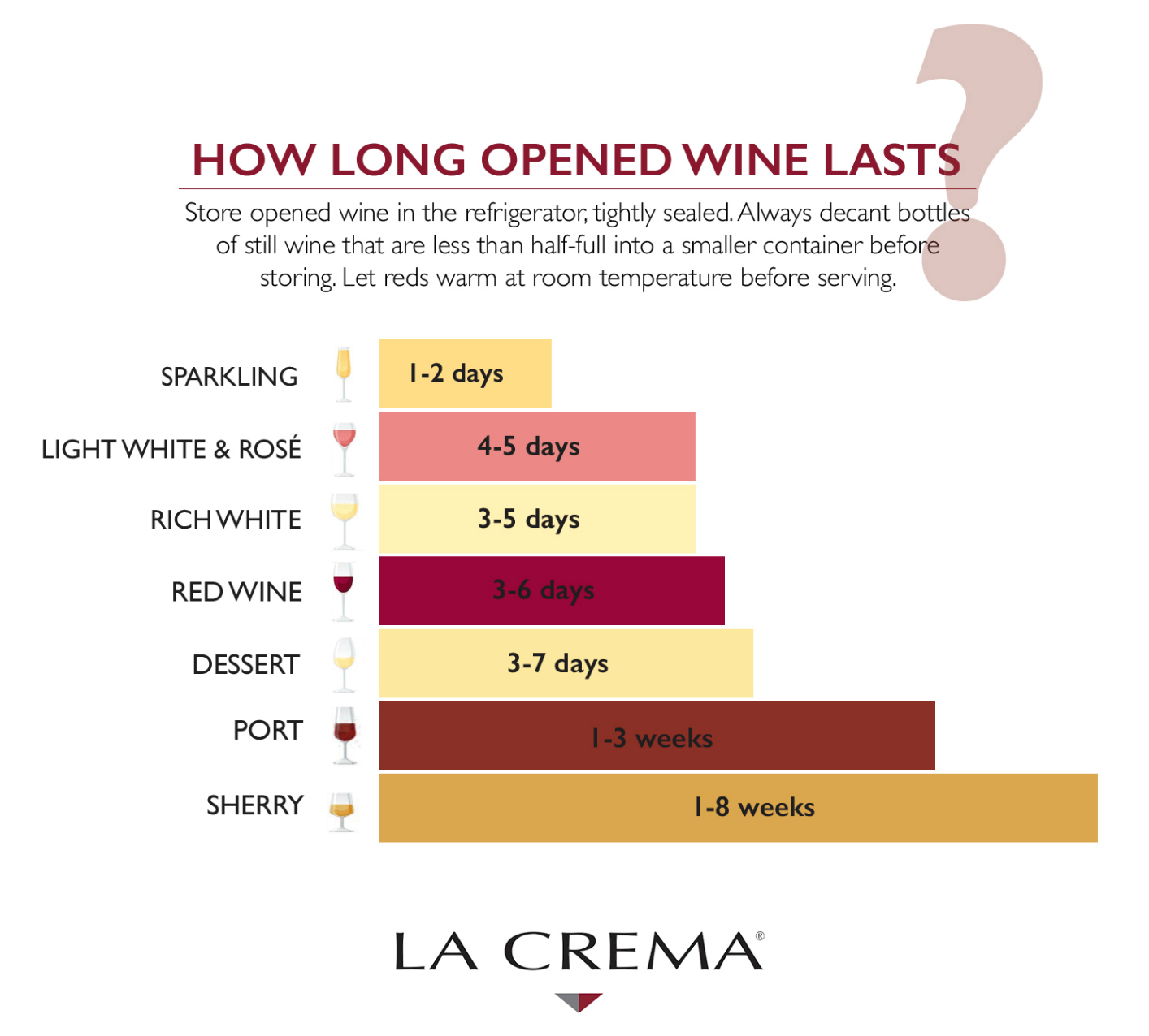 How Long Opened Wine Lasts | LaCrema.com